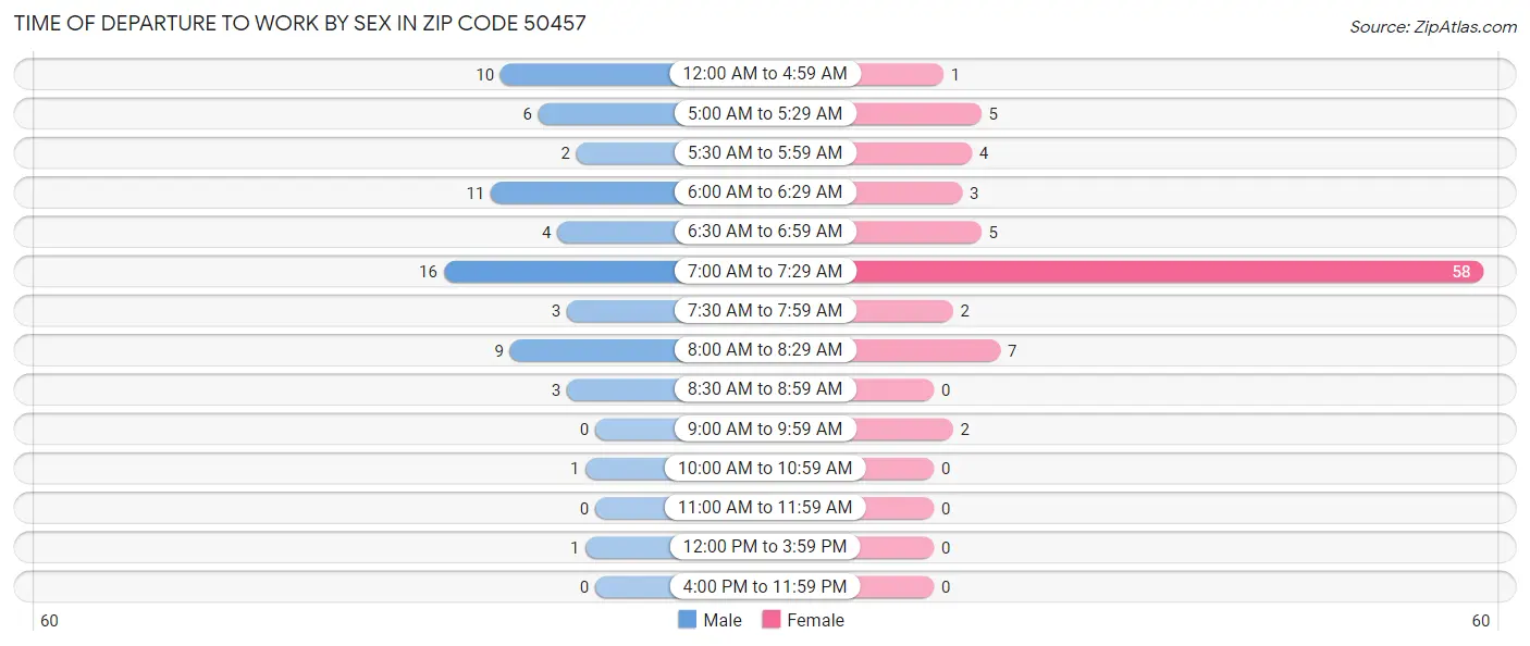 Time of Departure to Work by Sex in Zip Code 50457
