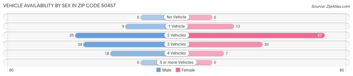 Vehicle Availability by Sex in Zip Code 50457
