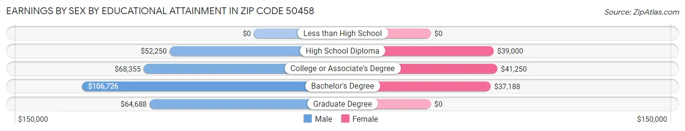 Earnings by Sex by Educational Attainment in Zip Code 50458