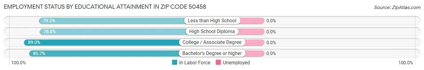 Employment Status by Educational Attainment in Zip Code 50458
