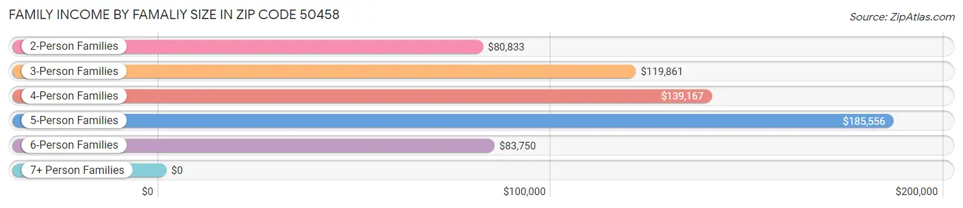 Family Income by Famaliy Size in Zip Code 50458