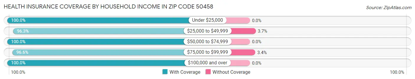 Health Insurance Coverage by Household Income in Zip Code 50458