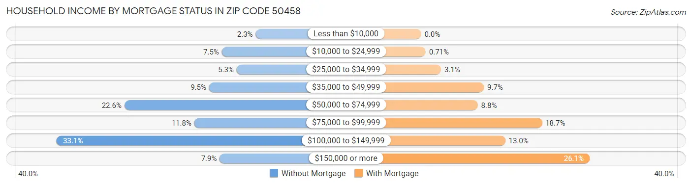 Household Income by Mortgage Status in Zip Code 50458