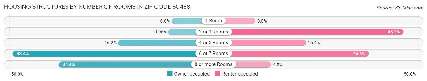 Housing Structures by Number of Rooms in Zip Code 50458