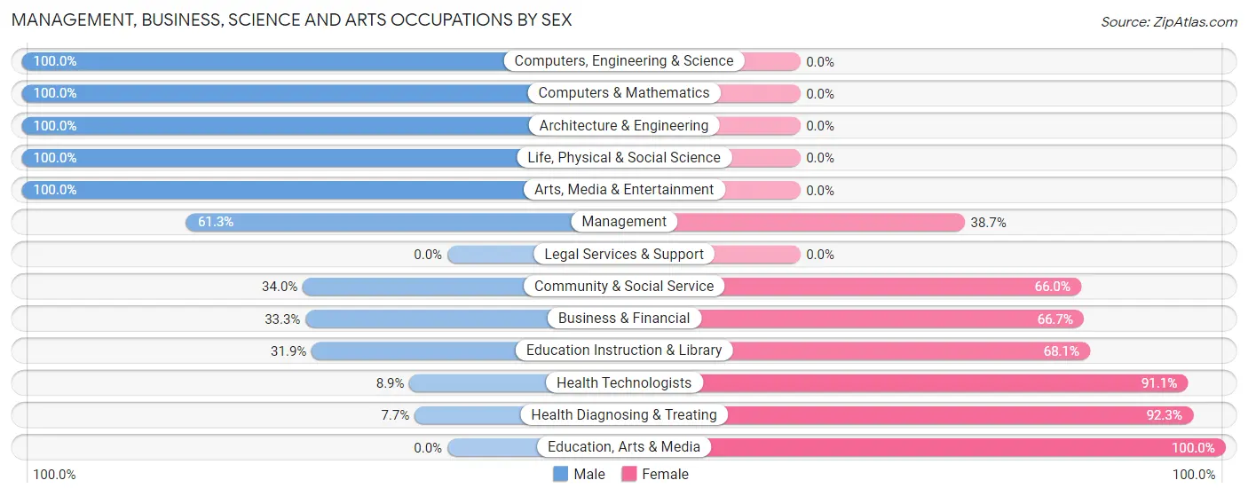 Management, Business, Science and Arts Occupations by Sex in Zip Code 50458