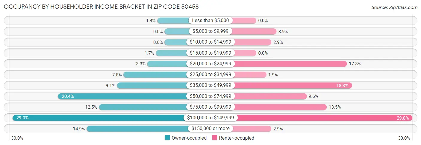 Occupancy by Householder Income Bracket in Zip Code 50458