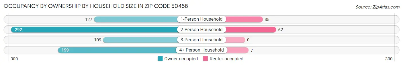 Occupancy by Ownership by Household Size in Zip Code 50458