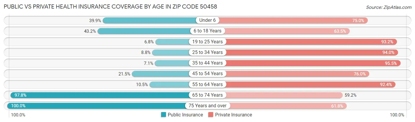 Public vs Private Health Insurance Coverage by Age in Zip Code 50458