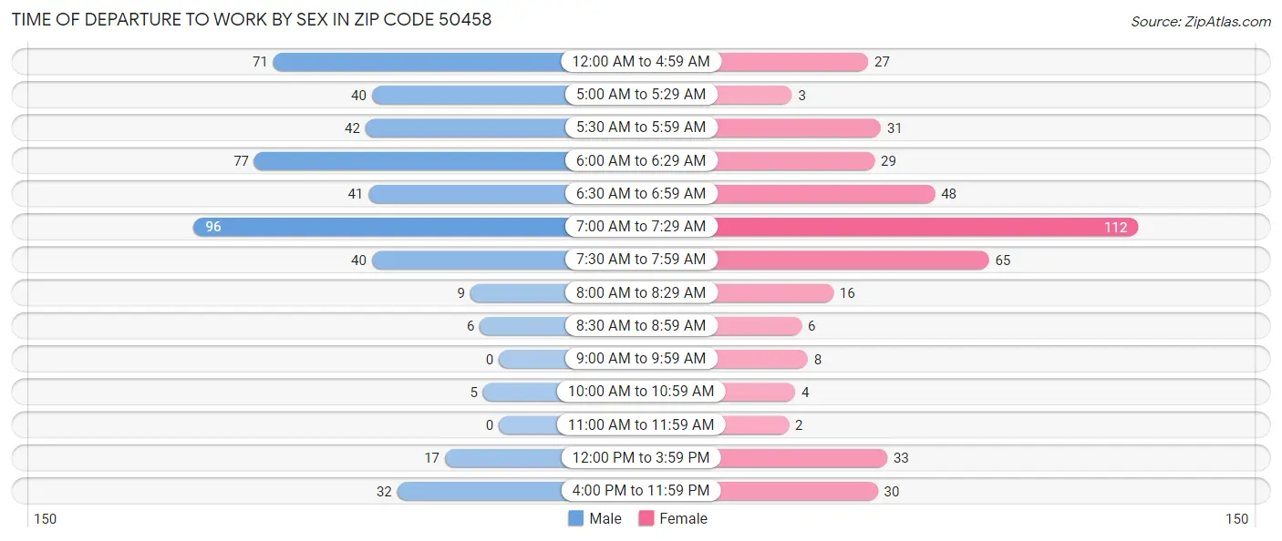 Time of Departure to Work by Sex in Zip Code 50458