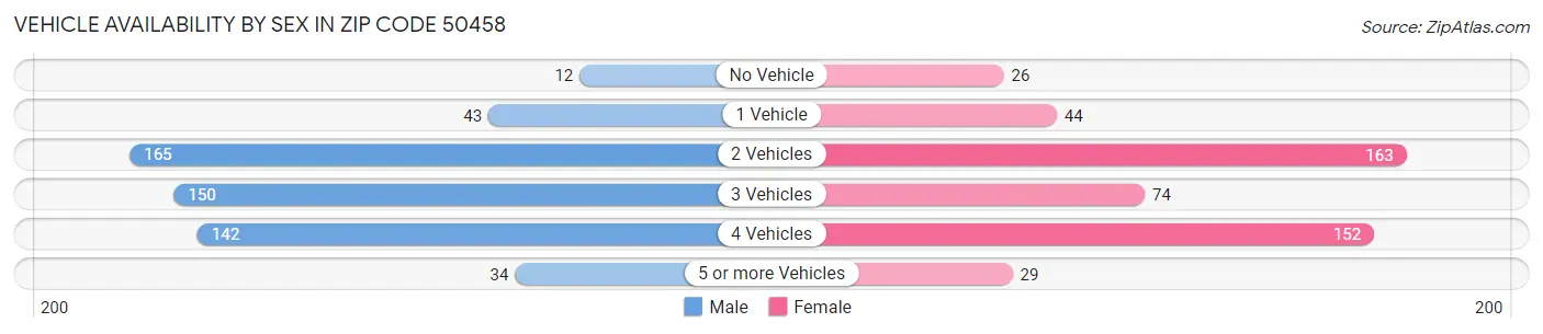 Vehicle Availability by Sex in Zip Code 50458