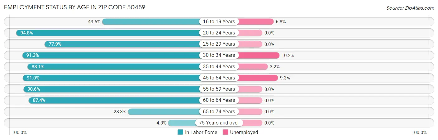 Employment Status by Age in Zip Code 50459