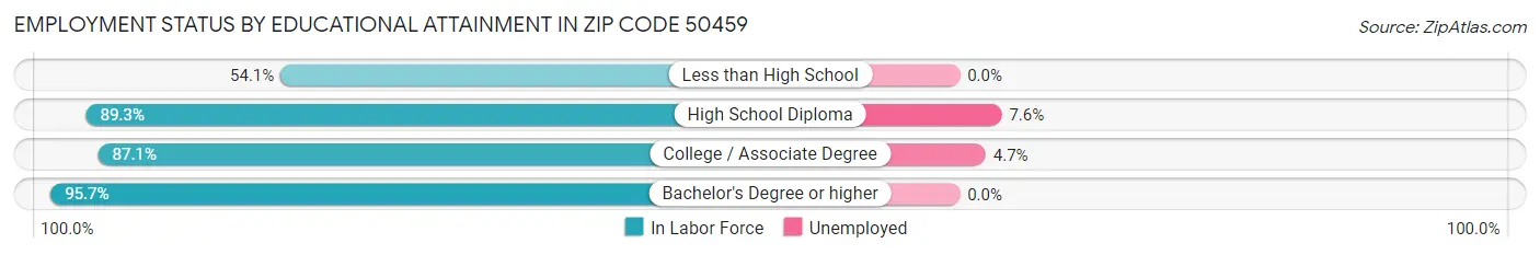 Employment Status by Educational Attainment in Zip Code 50459