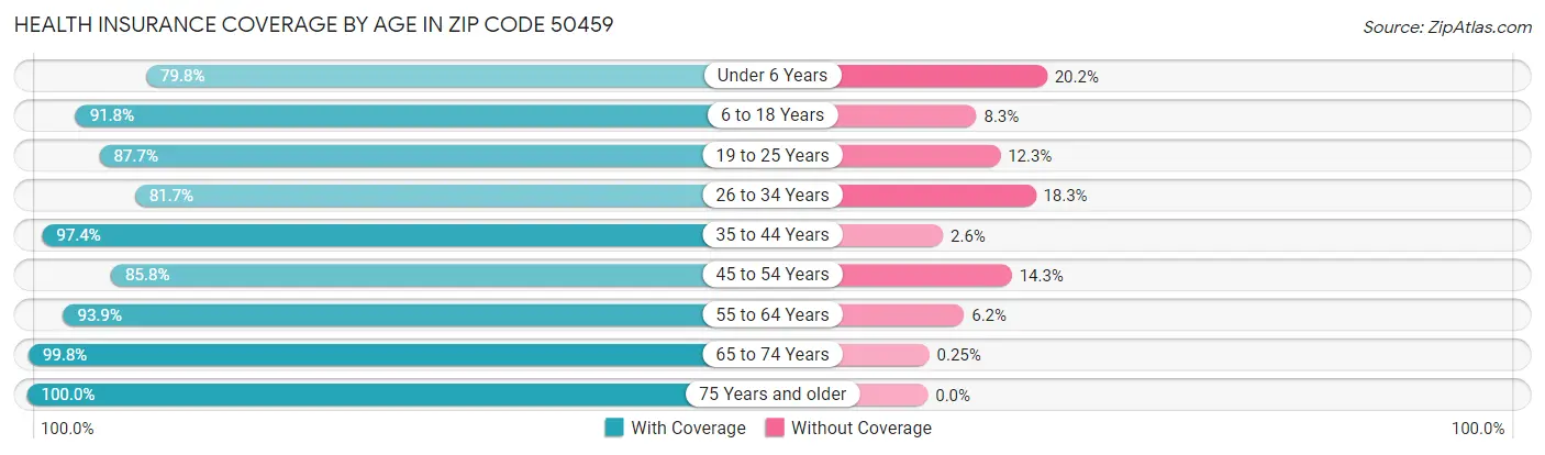 Health Insurance Coverage by Age in Zip Code 50459