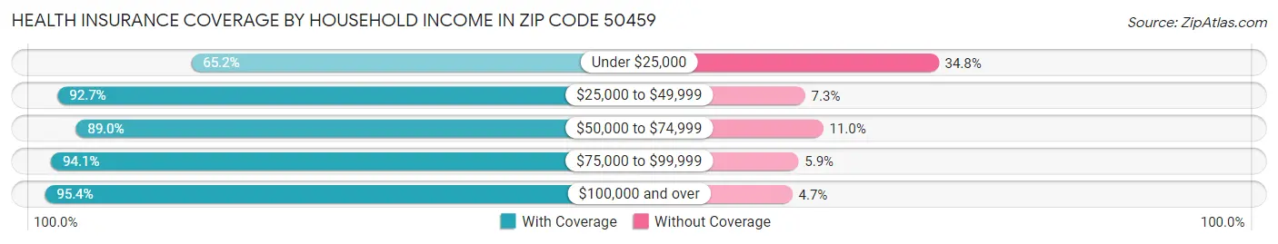Health Insurance Coverage by Household Income in Zip Code 50459