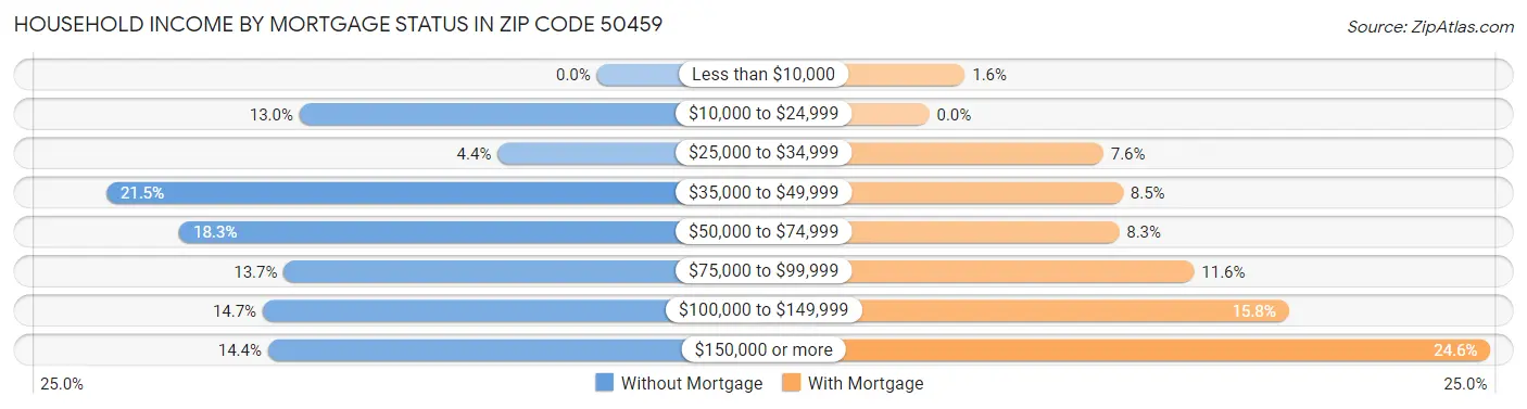 Household Income by Mortgage Status in Zip Code 50459
