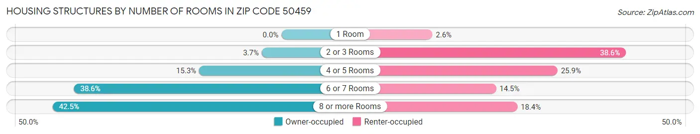 Housing Structures by Number of Rooms in Zip Code 50459