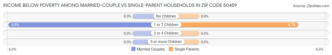 Income Below Poverty Among Married-Couple vs Single-Parent Households in Zip Code 50459