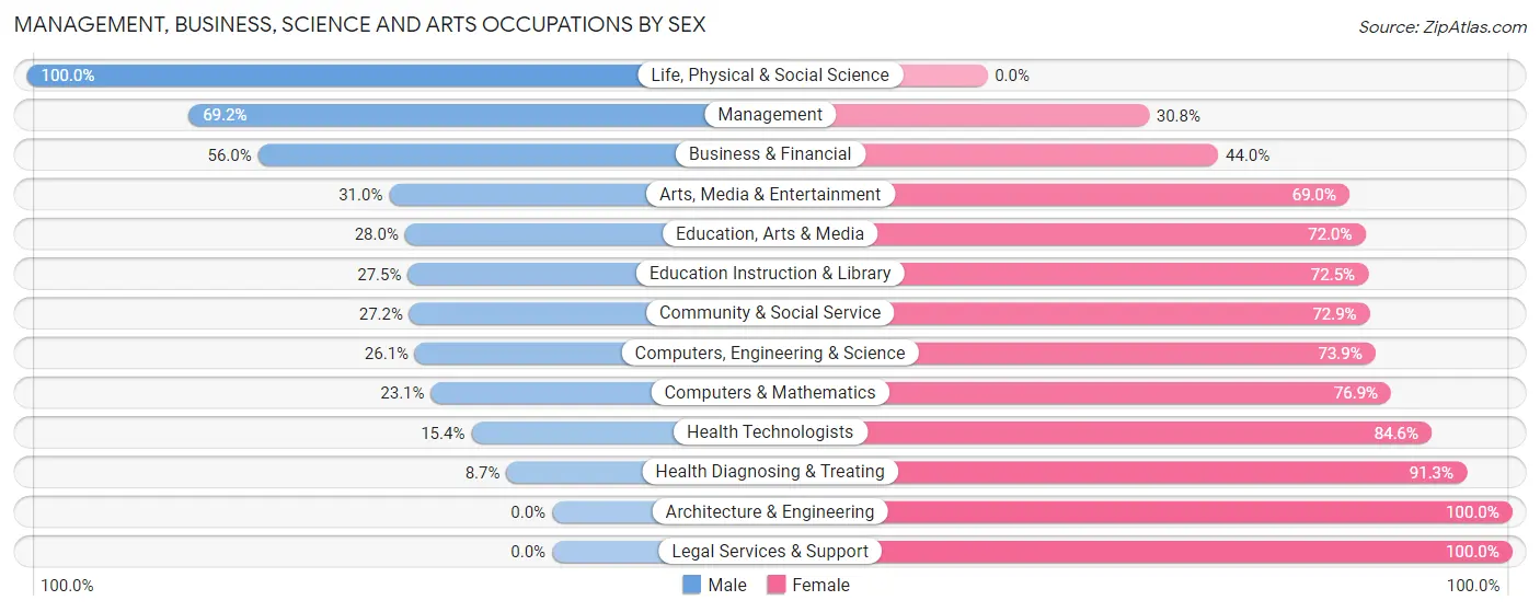 Management, Business, Science and Arts Occupations by Sex in Zip Code 50459