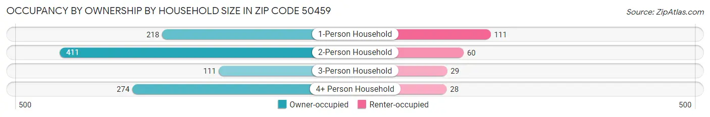 Occupancy by Ownership by Household Size in Zip Code 50459