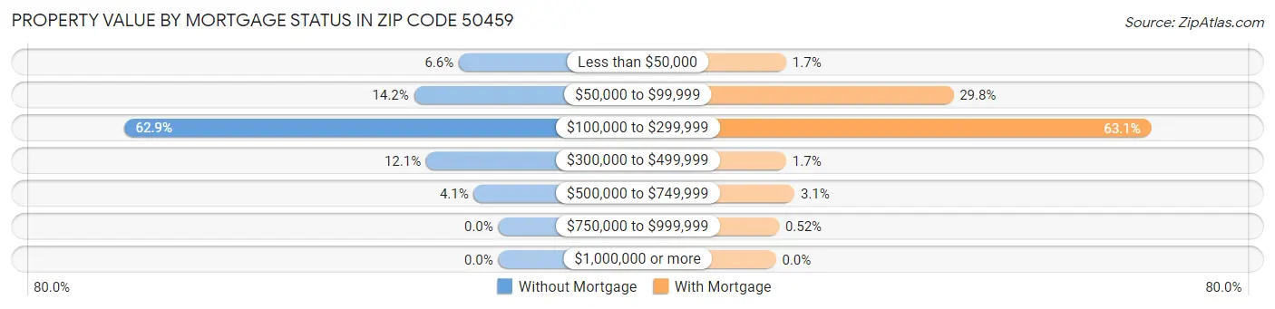 Property Value by Mortgage Status in Zip Code 50459
