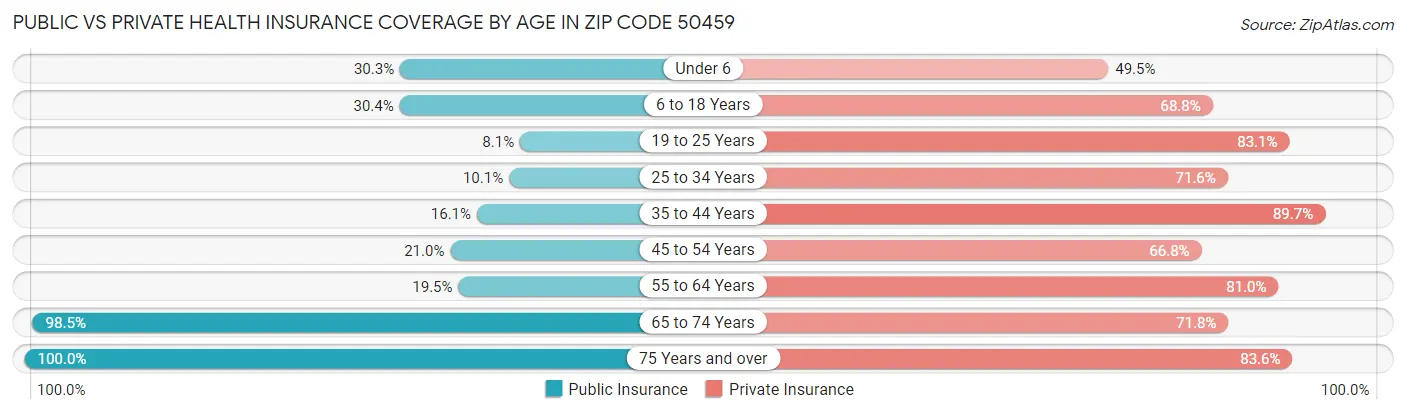 Public vs Private Health Insurance Coverage by Age in Zip Code 50459