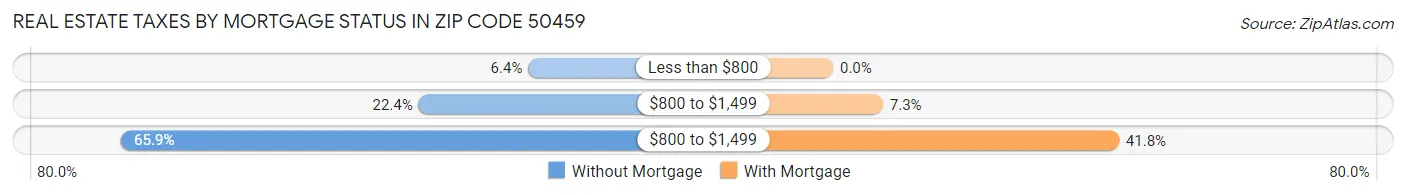 Real Estate Taxes by Mortgage Status in Zip Code 50459