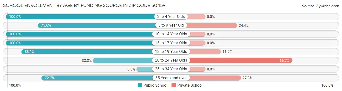 School Enrollment by Age by Funding Source in Zip Code 50459