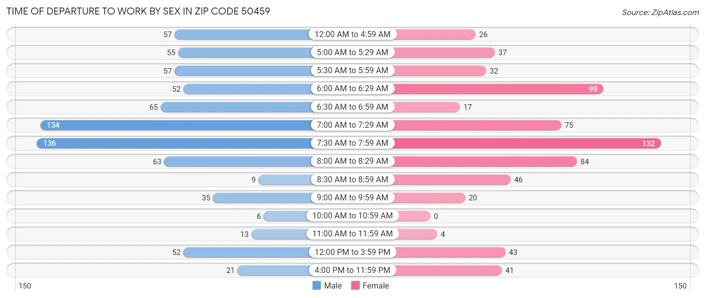 Time of Departure to Work by Sex in Zip Code 50459