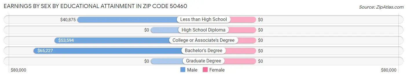 Earnings by Sex by Educational Attainment in Zip Code 50460