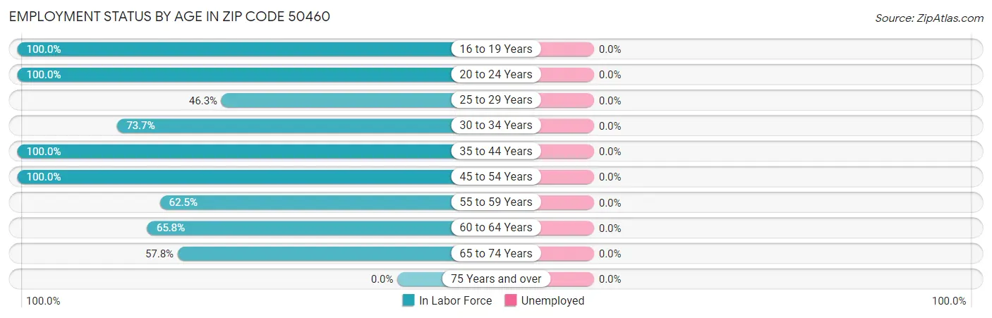 Employment Status by Age in Zip Code 50460