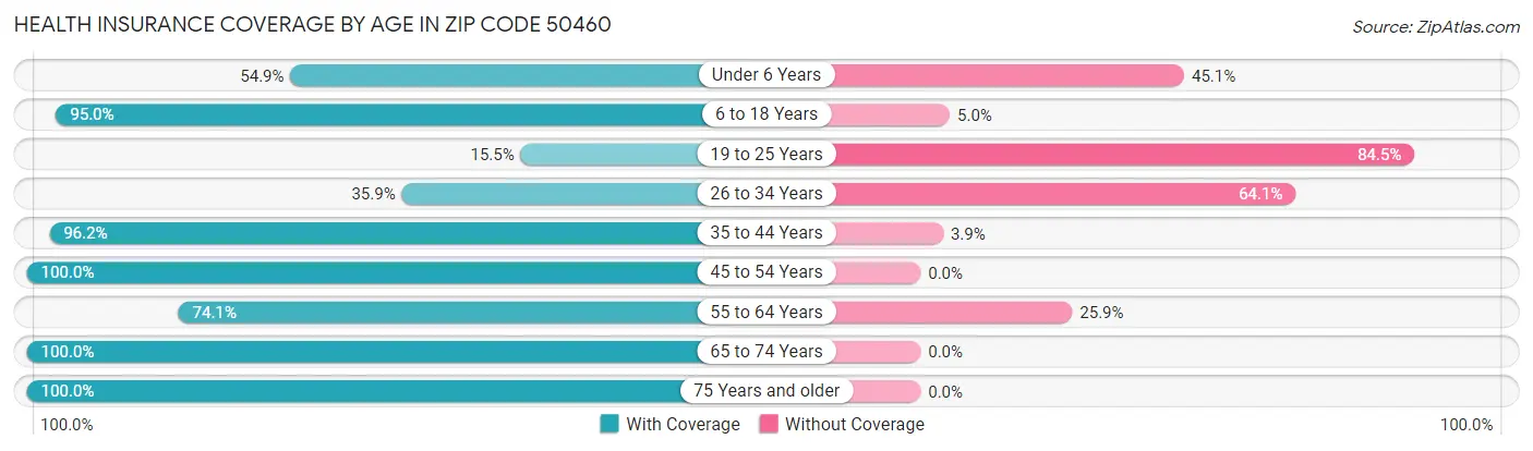 Health Insurance Coverage by Age in Zip Code 50460