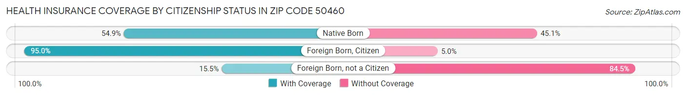Health Insurance Coverage by Citizenship Status in Zip Code 50460