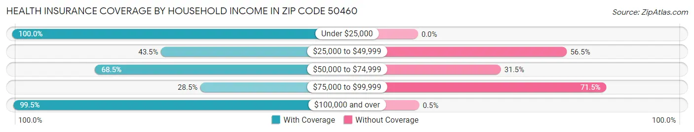 Health Insurance Coverage by Household Income in Zip Code 50460