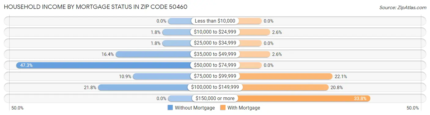 Household Income by Mortgage Status in Zip Code 50460