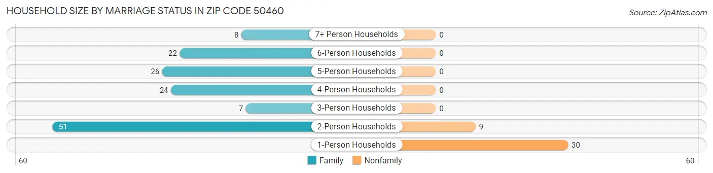 Household Size by Marriage Status in Zip Code 50460