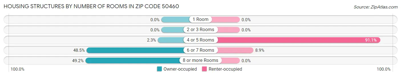 Housing Structures by Number of Rooms in Zip Code 50460