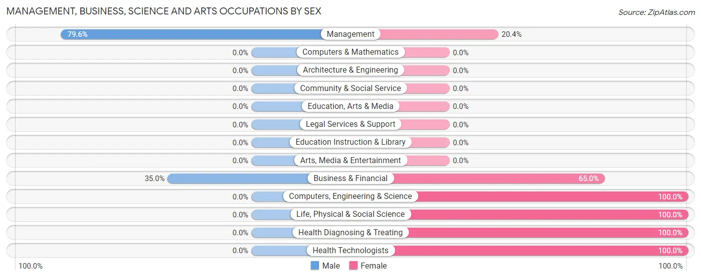 Management, Business, Science and Arts Occupations by Sex in Zip Code 50460