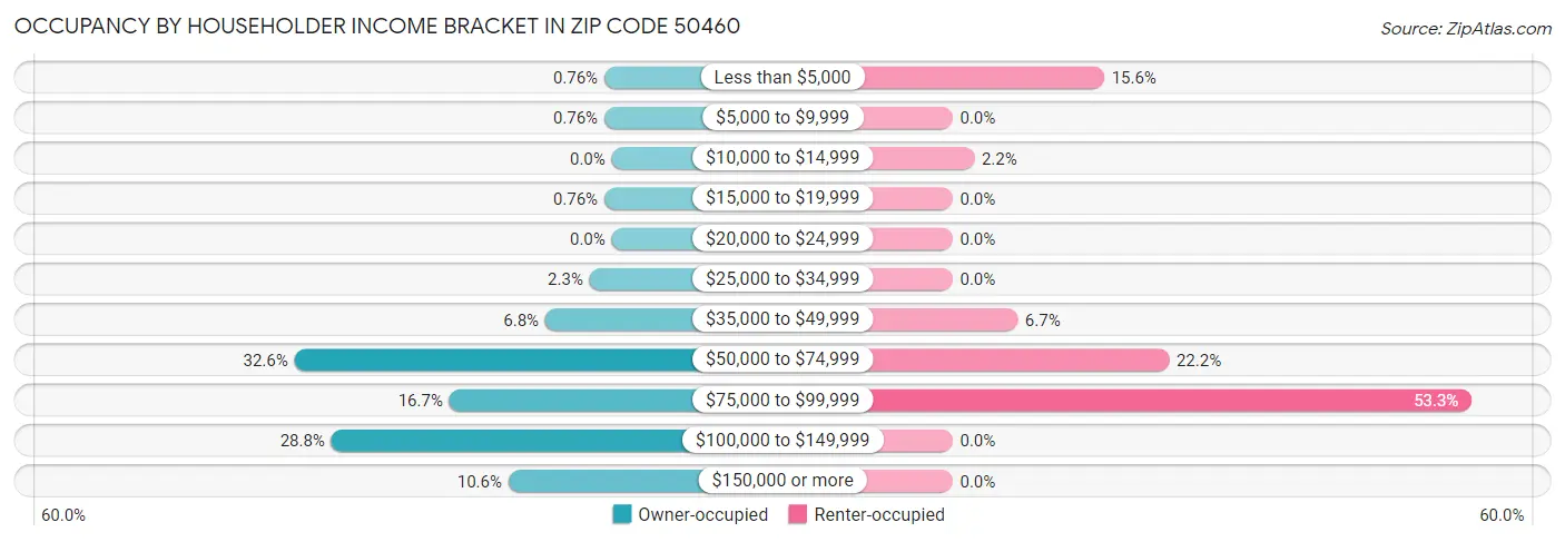 Occupancy by Householder Income Bracket in Zip Code 50460