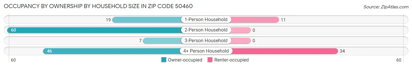 Occupancy by Ownership by Household Size in Zip Code 50460