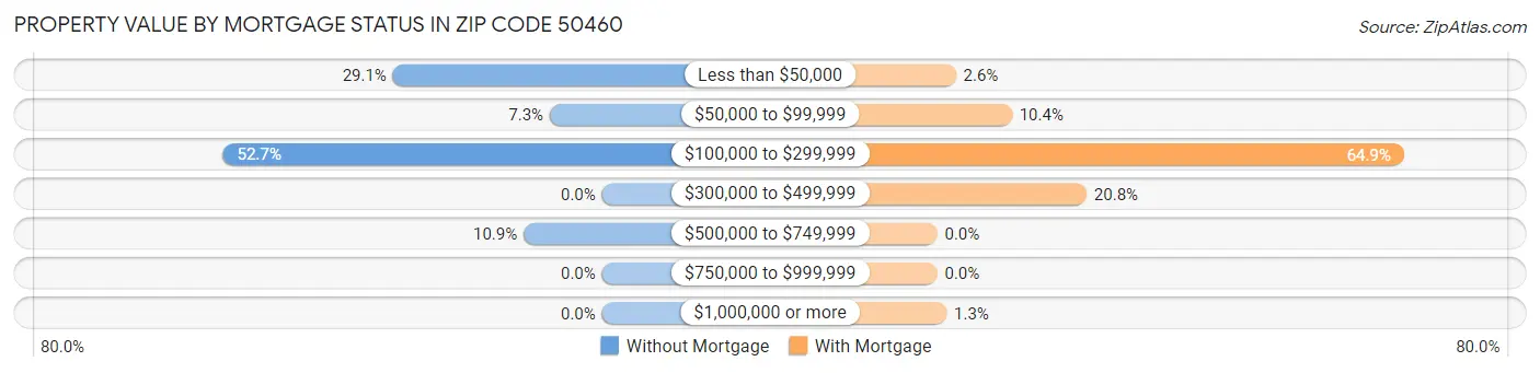 Property Value by Mortgage Status in Zip Code 50460