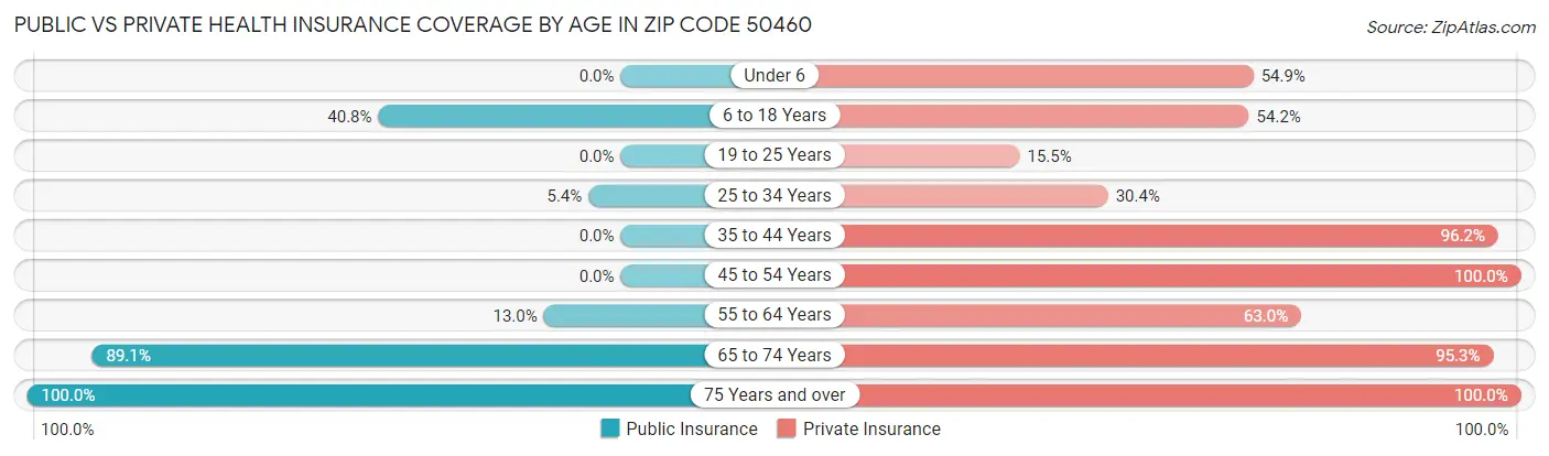 Public vs Private Health Insurance Coverage by Age in Zip Code 50460