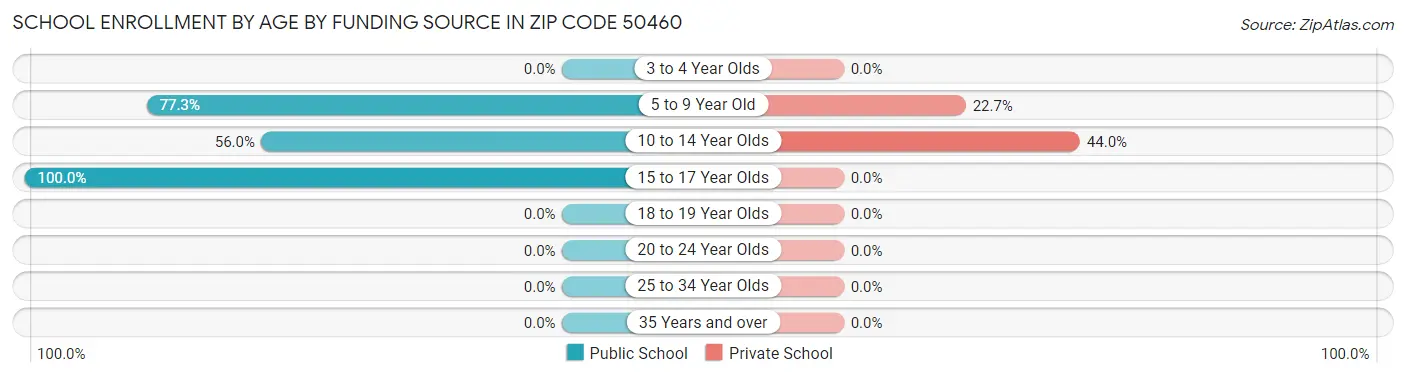 School Enrollment by Age by Funding Source in Zip Code 50460