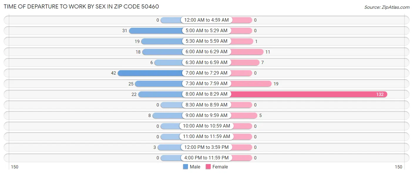 Time of Departure to Work by Sex in Zip Code 50460