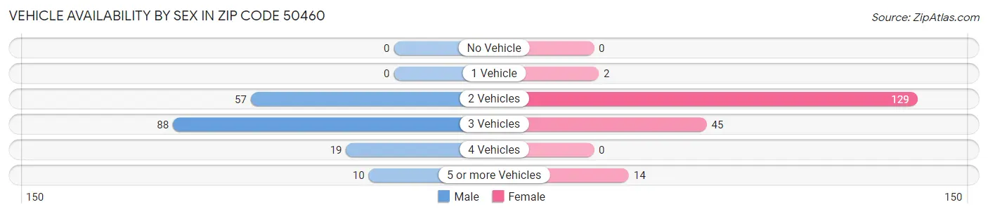 Vehicle Availability by Sex in Zip Code 50460