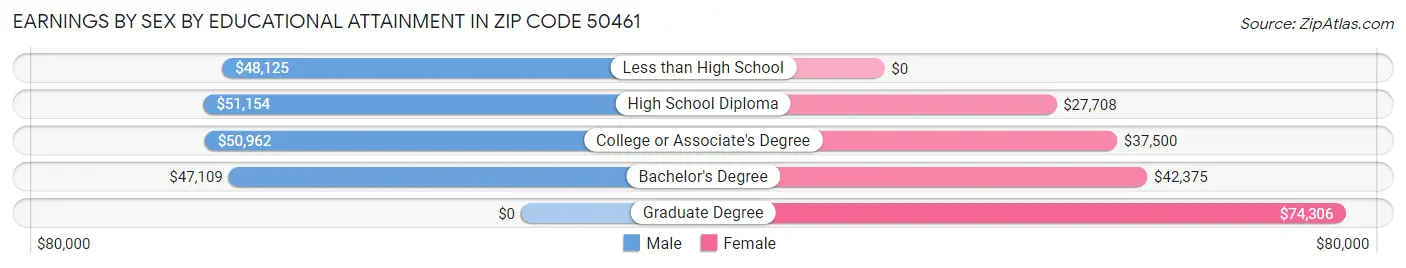 Earnings by Sex by Educational Attainment in Zip Code 50461
