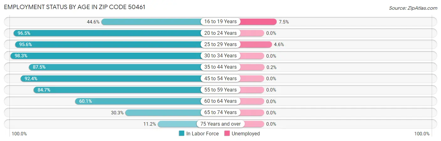 Employment Status by Age in Zip Code 50461
