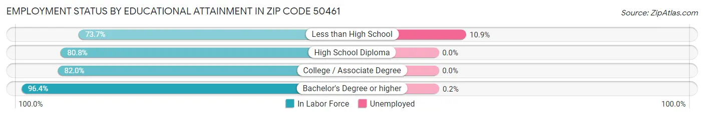 Employment Status by Educational Attainment in Zip Code 50461