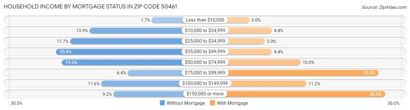 Household Income by Mortgage Status in Zip Code 50461