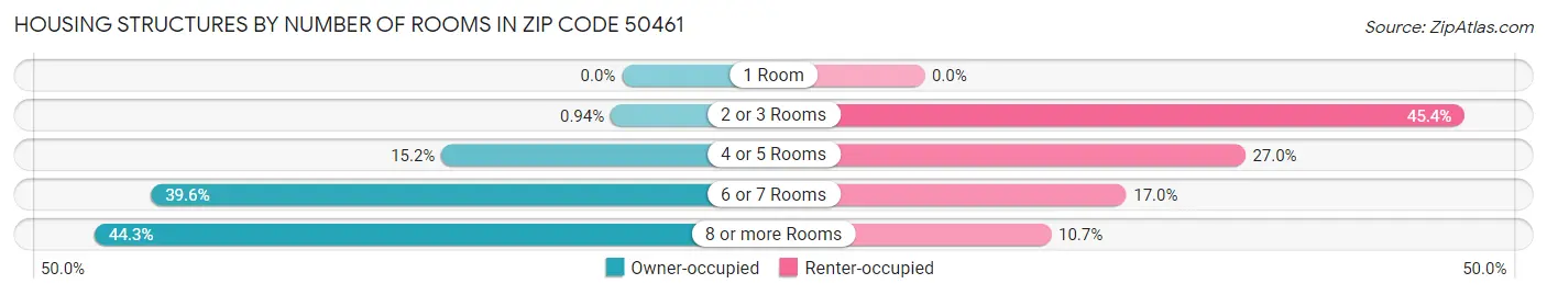 Housing Structures by Number of Rooms in Zip Code 50461