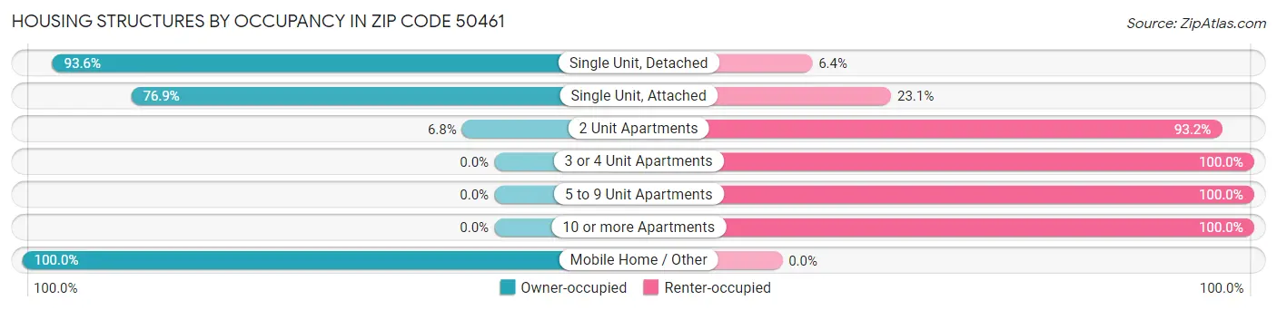 Housing Structures by Occupancy in Zip Code 50461